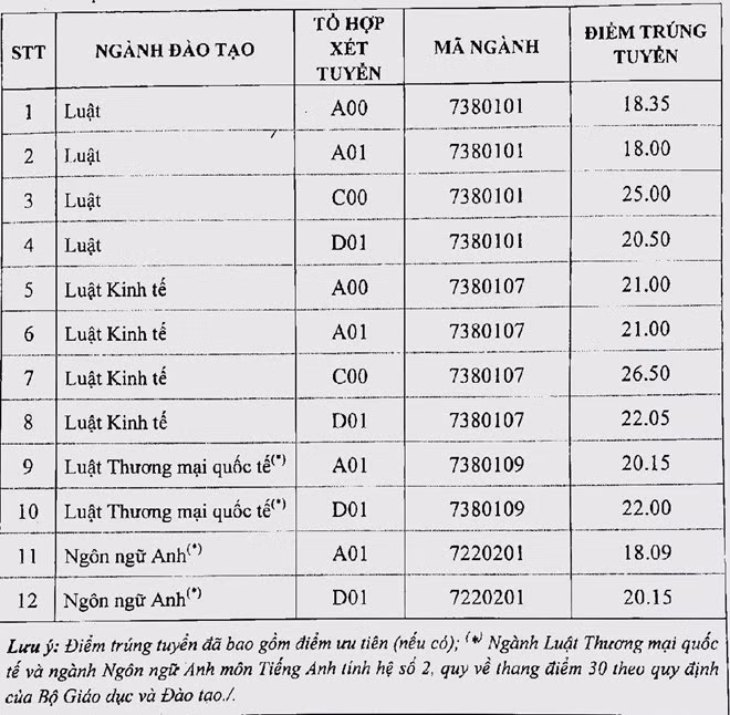 Diem chuan 2018: Diem trung tuyen HV bao chi len toi 30,75 diem (*)-Hinh-10