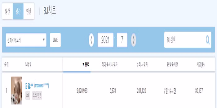 Vào tháng 7/2021, MoonWol đã lập kỷ lục khi nhận được hơn 2 triệu "bóng bay" (vật phẩm donate trên AfreecaTV), tương đương hơn 4 tỷ VNĐ, chỉ trong 15 ngày đầu tháng.