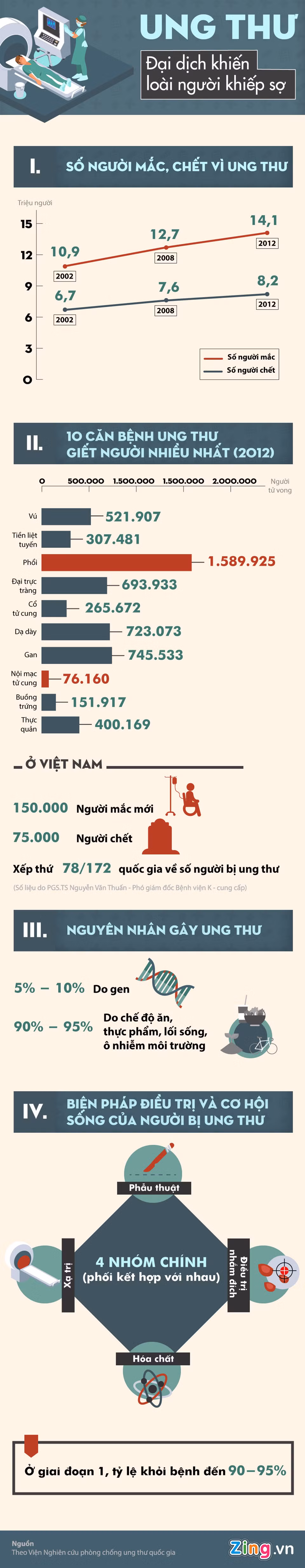 Ung thư: Đại dịch tuyên chiến khiến loài người khiếp sợ Ung thu: Dai dich tuyen chien khien loai nguoi khiep so