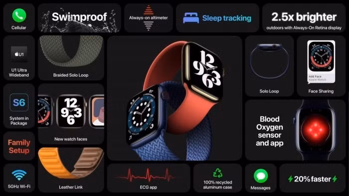 Apple Watch SE, một chiếc đồng hồ rẻ hơn sử dụng màn hình đồng hồ lớn hơn. Được trang bị gia tốc kế, theo dõi nhịp tim, la bàn điện tử, con quay hồi chuyển, cảm biến chuyển động, phát hiện ngã và các chức năng khác, giá chỉ 279 đô la Mỹ. Phiên bản GPS của Apple Watch Series 6 có giá khởi điểm là 399 USD.