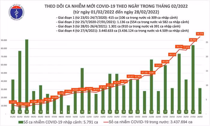 Ngay 28/2: Quang Ninh bo sung them hon 28.000 F0
