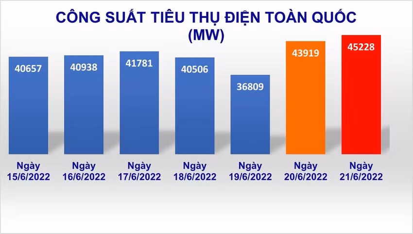 Nang nong 40 do C, tieu thu dien ca nuoc ky luc