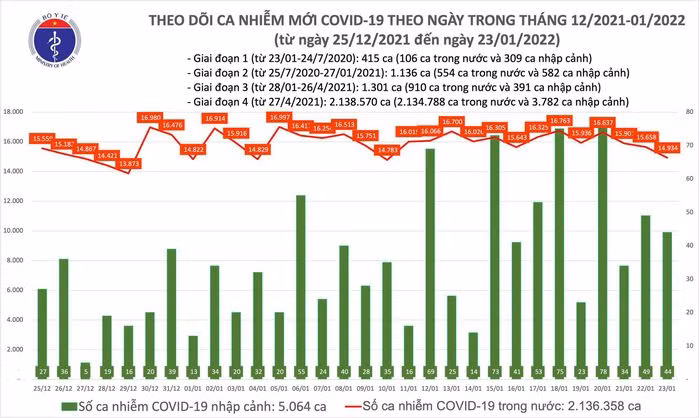 Ngày 23/1: Có 14.978 ca mắc COVID-19, số tử vong giảm mạnh còn 123 ca Ngay 23/1: Co 14.978 ca mac COVID-19, so tu vong giam manh con 123 ca
