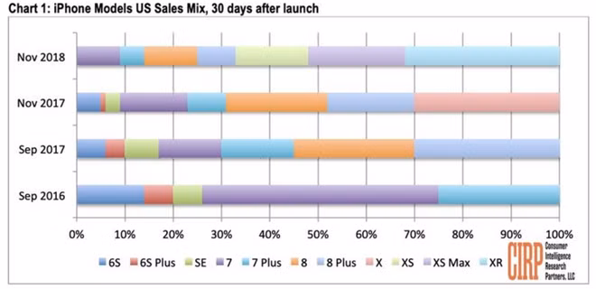 Sau nhiều thị phi, Xr vẫn là chiếc iPhone bán "chạy" nhất tại Mỹ - Hình 2 Sau nhieu thi phi, Xr van la chiec iPhone ban