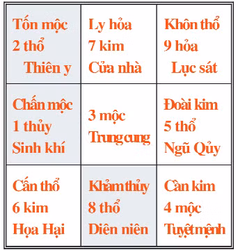 Xac dinh sao don tai loc trong nha nam moi