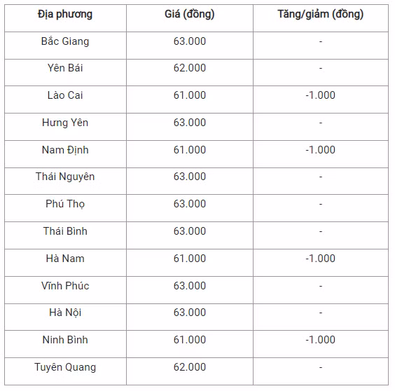 Giá heo hơi hôm nay 26/7: Miền Bắc giảm, miền Nam đi ngang Gia heo hoi hom nay 26/7: Mien Bac giam, mien Nam di ngang