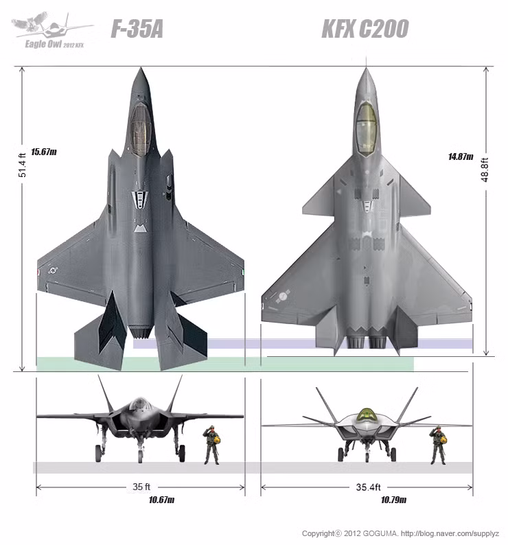 Tháng 9/2019, những đánh giá thiết kế về chương trình máy bay chiến đấu KF-X đã hoàn thành. Tháng 10/2019, mô hình kích thước đầy đủ đã được Tập đoàn KAI giới thiệu trước công chúng. Nguyên mẫu đầu tiên dự kiến hoàn thành vào năm 2021 và thực hiện chuyến bay đầu tiên vào năm 2022. Ảnh: Đồ họa so sánh máy bay F-35 và KF-X - Nguồn: Wikipedia.