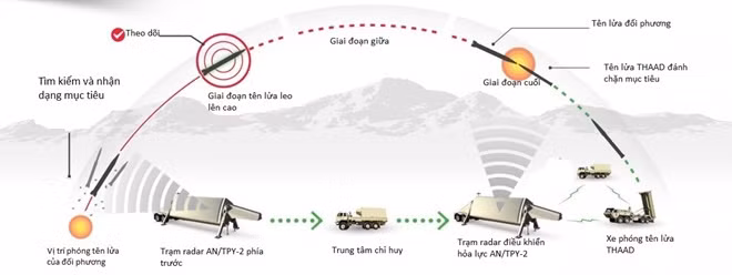 Chính 20-30 phút quý giá này, có thể làm suy yếu khả năng răn đe của tên lửa Trung Quốc và làm giảm hiệu quả răn đe chiến lược của Trung Quốc. Ảnh: Đồ họa mô tả nguyên lý hoạt động của hệ thống THADD.