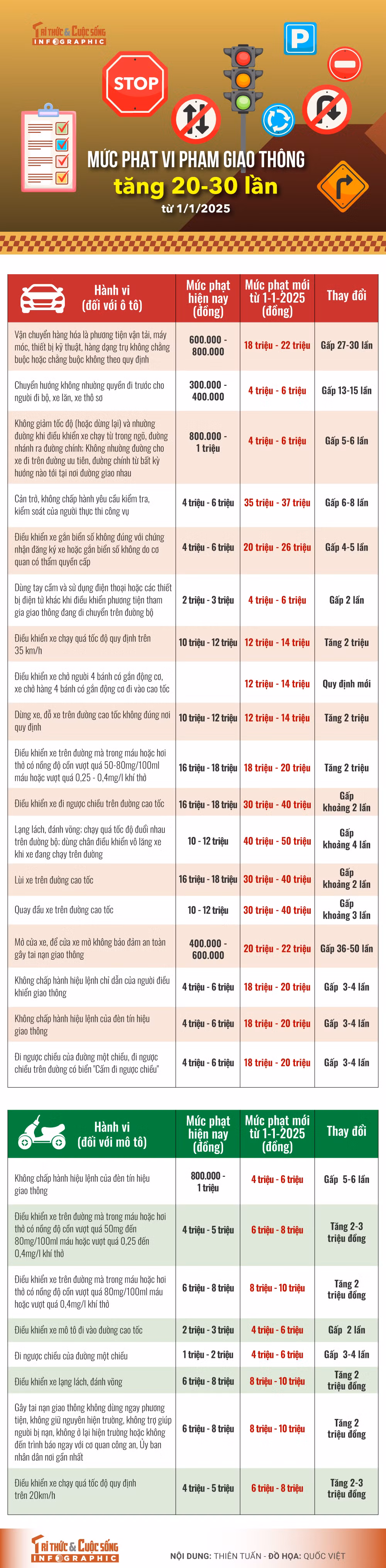 Chi tiet cac vi pham giao thong bi tang muc xu phat tu 1/1/2025