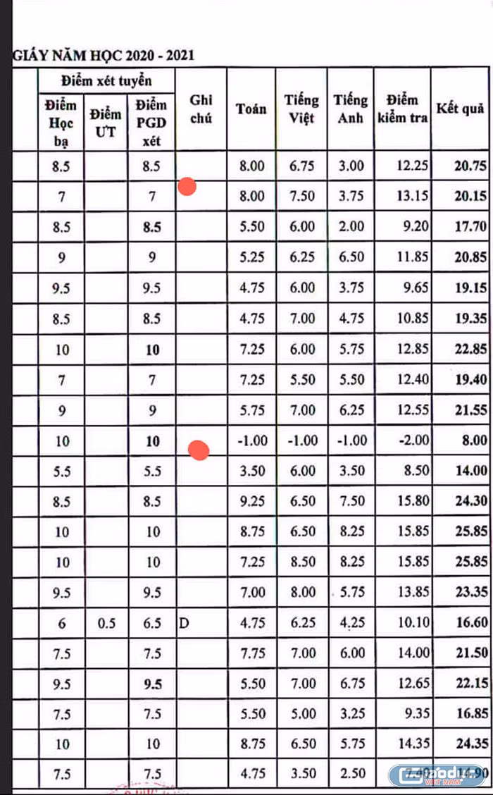 Hoc ba 10 diem nhung khi di thi chi 1,75 diem, nha truong nghi sao?-Hinh-2