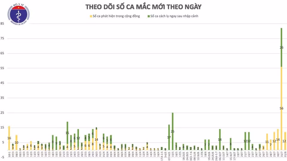 Them 12 ca mac COVID-19 lien quan Da Nang, Viet Nam co 558 ca benh