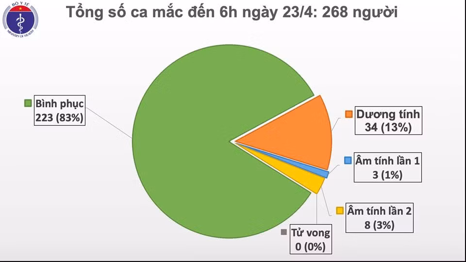 Lien tiep 1 tuan, Viet Nam khong co ca mac moi COVID-19