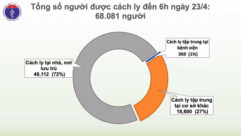 Liên tiếp 1 tuần, Việt Nam không có ca mắc mới COVID-19 - Hình 3 Lien tiep 1 tuan, Viet Nam khong co ca mac moi COVID-19-Hinh-3