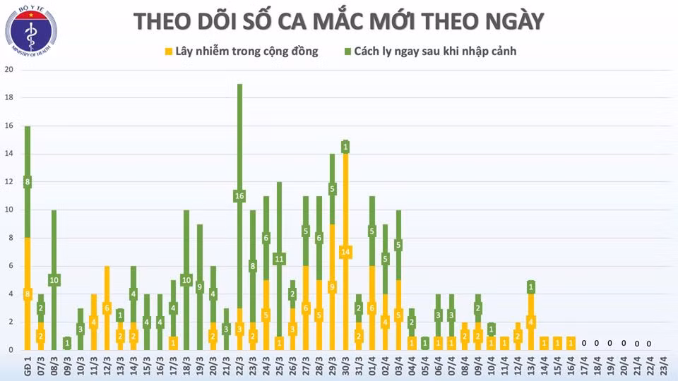 Liên tiếp 1 tuần, Việt Nam không có ca mắc mới COVID-19 - Hình 2 Lien tiep 1 tuan, Viet Nam khong co ca mac moi COVID-19-Hinh-2