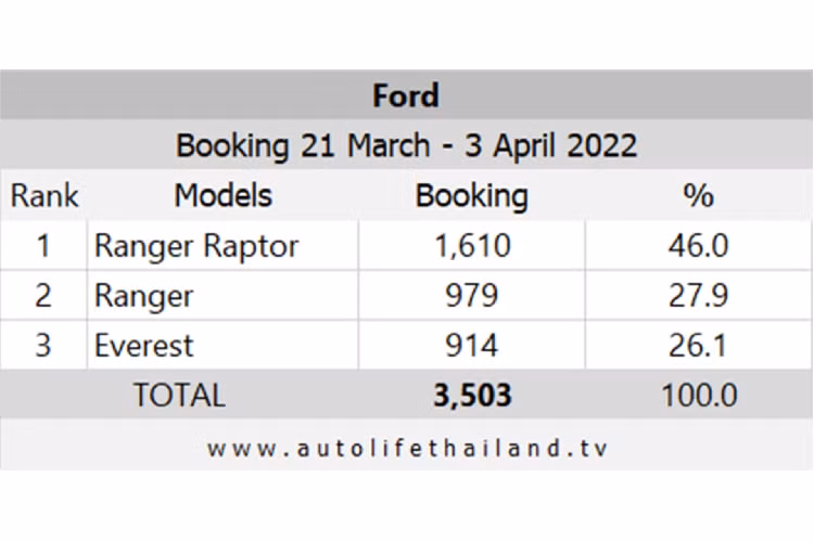 Hiện chưa rõ trong tương lai gần, Ford Ranger Raptor 2023 thế hệ mới tại thị trường Việt có được cung cấp máy xăng V6 3.0L tăng áp kép hoặc cung 2 loại động cơ xăng 3.0L (bán giới hạn) và dầu 2.0L hay không, nhưng việc cung cấp một lần 2 lựa chọn động cơ cho Ranger Raptor 2023 là rất khó xảy ra.
