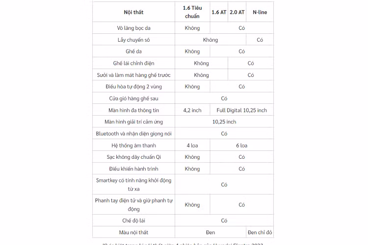 Bước vào bên trong, nội thất 3 bản cao của Hyundai Elantra 2023 khá giống nhau về trang bị còn bản Tiêu chuẩn của mẫu sedan hạng C này lại tương đối “nghèo nàn”, phù hợp với mức giá 599 triệu đồng nhưng vẫn có tính năng khởi động từ xa trên chìa khóa thông minh.