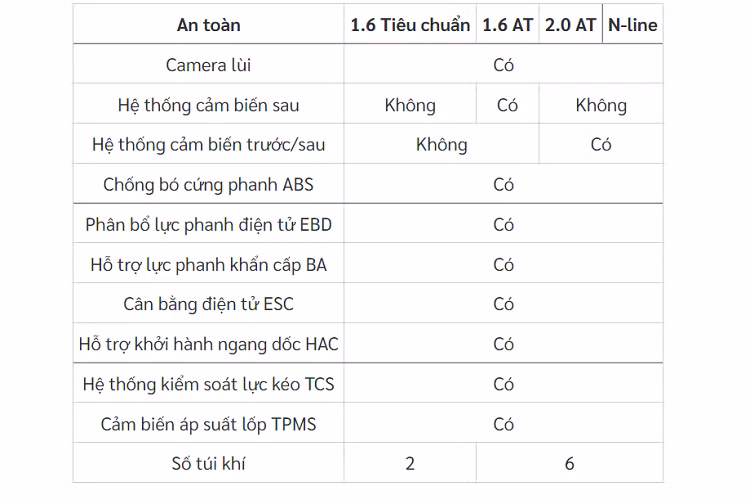 Khác với các hạng mục trên, trang bị an toàn 4 phiên bản của Hyundai Elantra 2023 lại chỉ khác nhau ở cảm biến và số túi khí. Đáng tiếc rằng không có gói công nghệ Smart Sense thường thấy trên các sản phẩm hiện đang được TC Motor phân phối như Hyundai Creta, Tucson và Santa Fe nhưng đó cũng là lý do giúp Hyundai Elantra 2023 giữ được giá bán ở mức hấp dẫn.