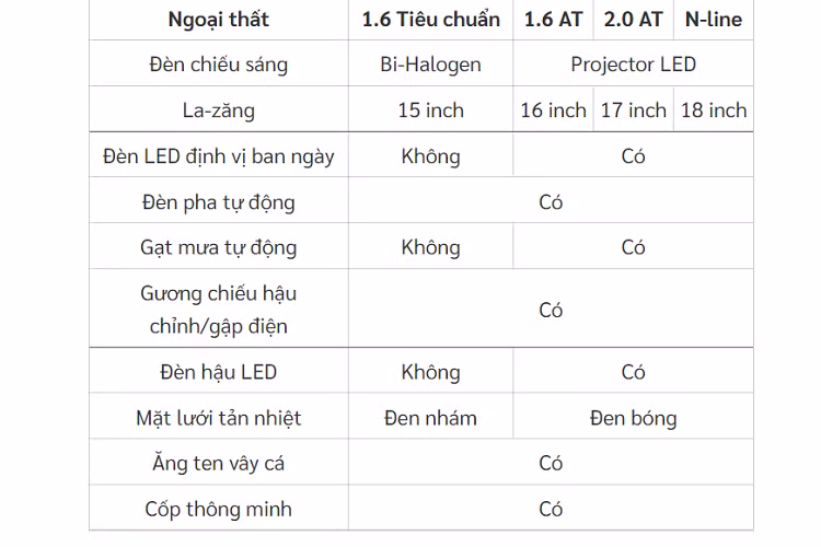 Xét về trang bị, trừ bản Tiêu chuẩn ra thì 3 phiên bản còn lại của Hyundai Elantra 2023 không có nhiều khác biệt nhưng bản N-line có thể dễ dàng nhận diện thông qua ngoại hình hấm hồ hơn, xứng đáng với phong cách hiệu suất cao.