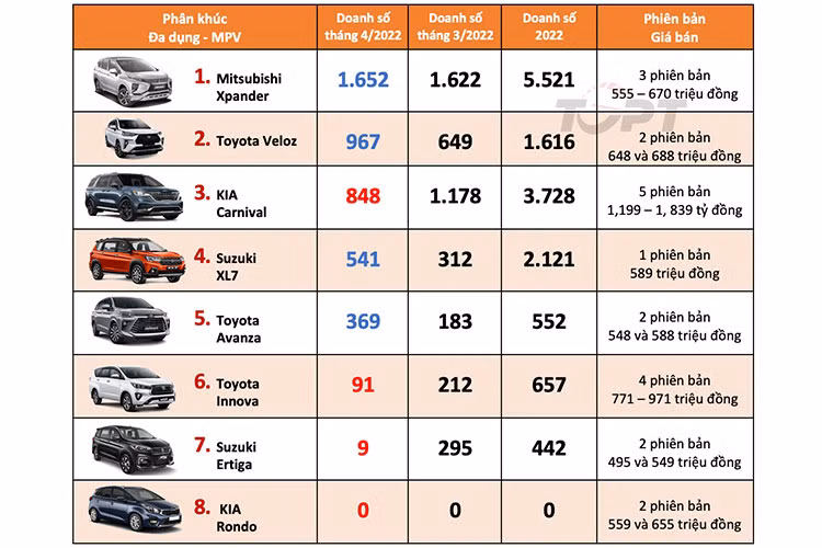 Mitsubishi Việt Nam đã đưa lô xe Xpander 2022 facelift mới về nước vào giữa tháng 4 vừa qua. Được biết, Mitsubishi Xpander 2022 facelift mới sẽ sớm được giới thiệu tại thị trường Việt trong thời gian ngắn sắp tới. Mitsubishi Xpander 2022 tại Việt Nam sẽ được phân phối tổng cộng 2 biến thể bao gồm Xpander và Xpander Cross 2022 (Ảnh: TGPT).