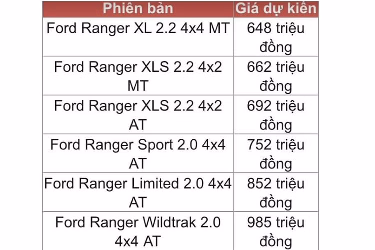 Ford Ranger 2022 tại Việt Nam sở hữu số đo chiều dài x chiều rộng x chiều cao lần lượt là 5.320 x 1.918 x 1.875 (mm), chiều dài cơ sở 3.270 mm, trọng lượng ở mức 2.010 - 2.274 kg (tùy phiên bản). So với thế hệ tiền nhiệm, Ranger mới có sự gia tăng về kích thước.