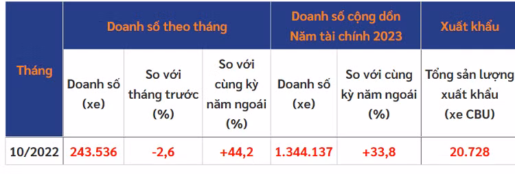 Doanh so xe may Honda thang 10/2022 sut giam, du Vision dat khach