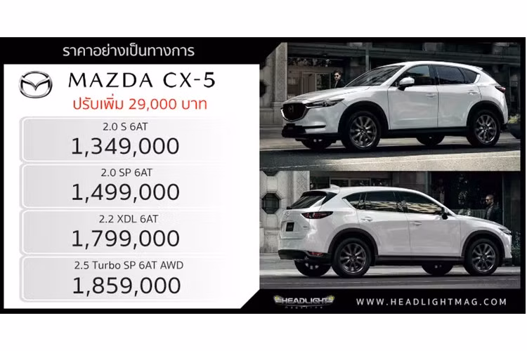 Mức giá xe Mazda CX-5 2022 tại Thái Lan cụ thể cho từng phiên bản gồm: bản 2.0 S 6AT: 871 triệu đồng; 2.0 SP 6AT: 968 triệu đồng; 2.2 XDL 6AT AWD: 1,161 tỷ đồng; 2.5 Turbo SP 6AT AWD: 1,2 tỷ đồng.