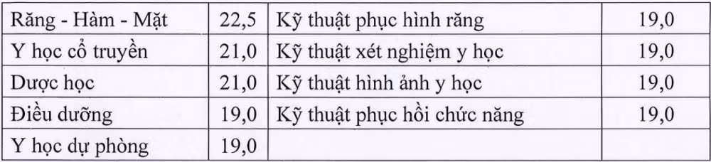 Điểm sàn khối ngành sức khỏe, sư phạm, ngành “hot” trên 22 điểm - Hình 2 Diem san khoi nganh suc khoe, su pham, nganh “hot” tren 22 diem-Hinh-2