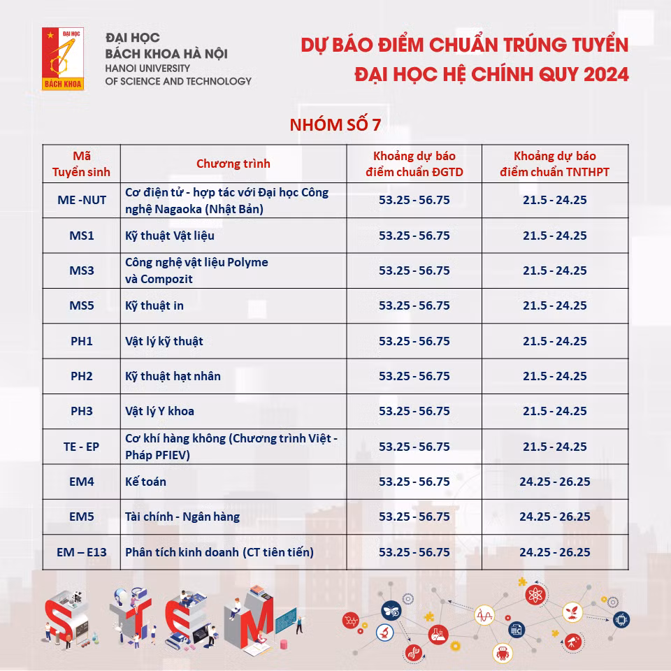 Du bao diem chuan DH Bach khoa Ha Noi 2024, cao nhat tren 28 diem-Hinh-7