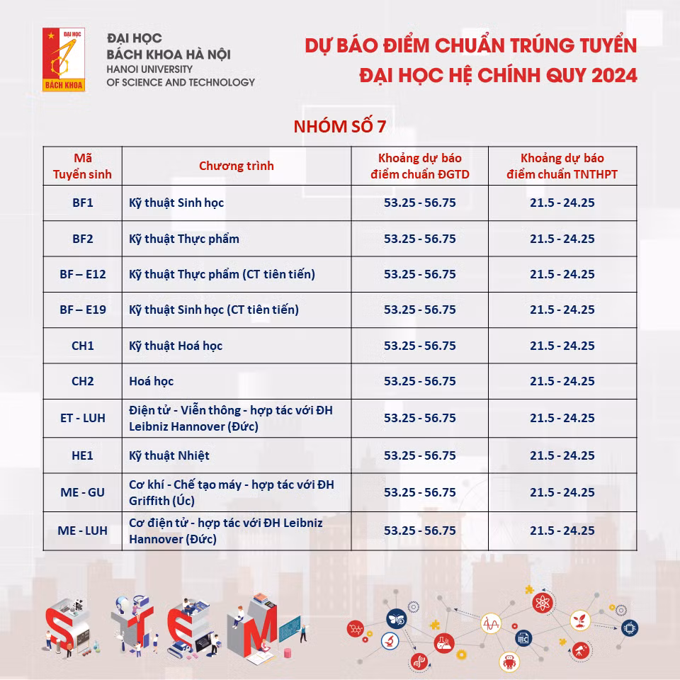 Du bao diem chuan DH Bach khoa Ha Noi 2024, cao nhat tren 28 diem-Hinh-6