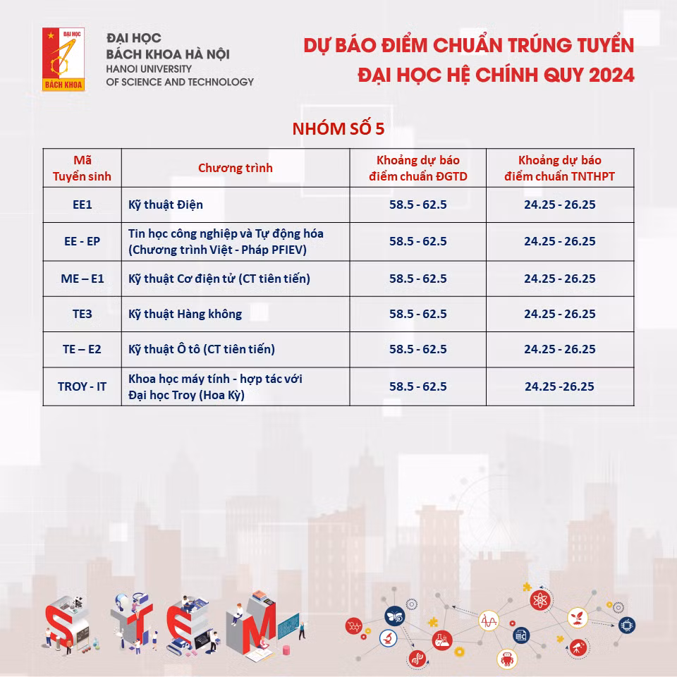 Du bao diem chuan DH Bach khoa Ha Noi 2024, cao nhat tren 28 diem-Hinh-4