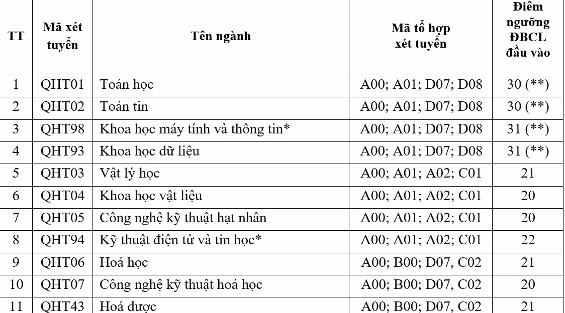 Truong Dai hoc KHTN, DH Quoc gia Ha Noi cong bo diem san xet tuyen 2024