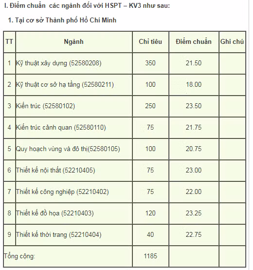 Nhieu truong Dai hoc, cao dang o TP HCM cong bo diem chuan-Hinh-5