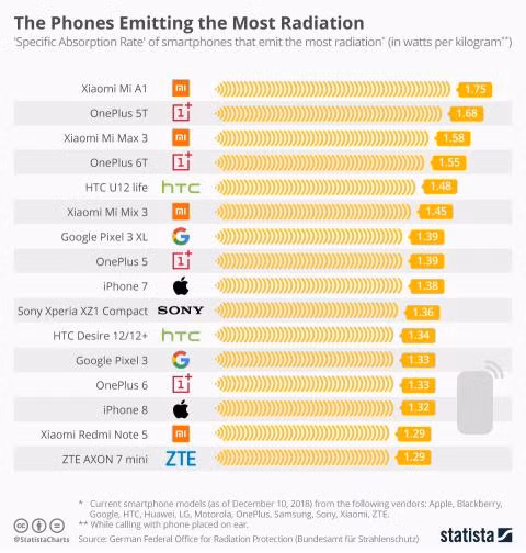 iPhone va top dien thoai phat buc xa nhieu nhat