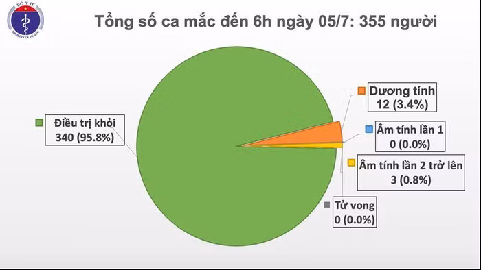 Sáng 5/7, đã 80 ngày Việt Nam không có ca lây nhiễm COVID-19 trong cộng đồng - Hình 2 Sang 5/7, da 80 ngay Viet Nam khong co ca lay nhiem COVID-19 trong cong dong-Hinh-2