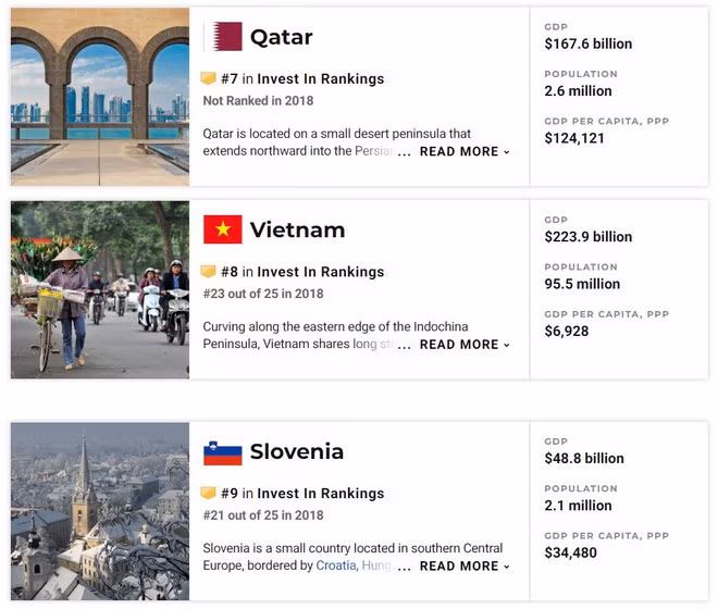 Cũng trong năm 2019, U.S. News &amp; World Report công bố danh sách các quốc gia tốt nhất thế giới để đầu tư. Trong đó, Việt Nam đứng ở vị trí thứ 8 và là quốc gia duy nhất trong Đông Nam Á có mặt trong top 10.
