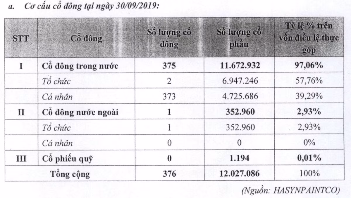 Vinachem tiếp tục thoái vốn toàn bộ tại doanh nghiệp sở hữu nhiều lô đất vàng Vinachem tiep tuc thoai von toan bo tai doanh nghiep so huu nhieu lo dat vang