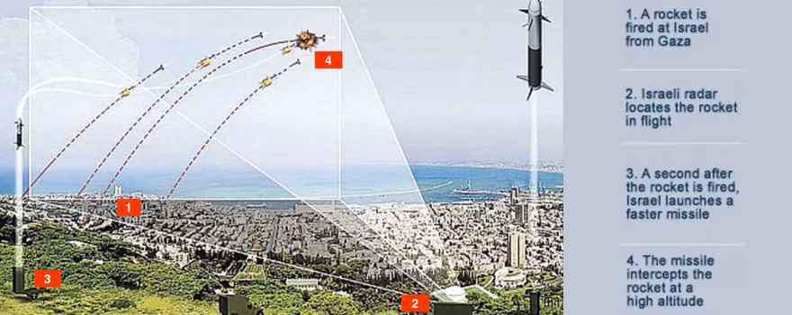 Vào tháng 8/2019, Bộ Quốc phòng Israel và Bộ Quốc phòng Mỹ, đã ký một thỏa thuận về việc mua hai hệ thống Vòm Sắt cho Quân đội Mỹ. Cả hai hệ thống này đều đã được chuyển giao cho phía Mỹ, nhưng phía Mỹ vẫn chưa mua thêm, với lý do là những khó khăn trong việc tích hợp công nghệ của Israel với các hệ thống chỉ huy và kiểm soát của Mỹ.