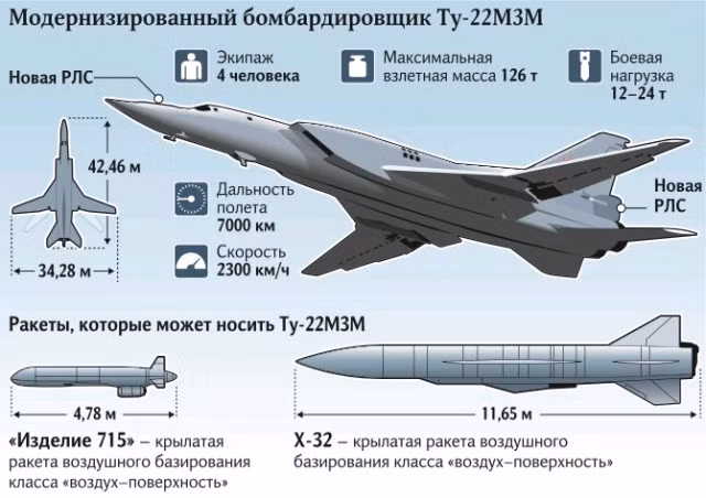 Nhưng với tầm bắn từ 600-1.000 km của tên lửa Kh-32, rõ ràng máy bay Tu-22M3 không phải tiếp cận vào khu vực phòng không, của biên đội tàu sân bay Mỹ; do bán kính đánh chặn xa nhất của máy bay Mỹ trên biển là 700 km, tính từ tàu sân bay.