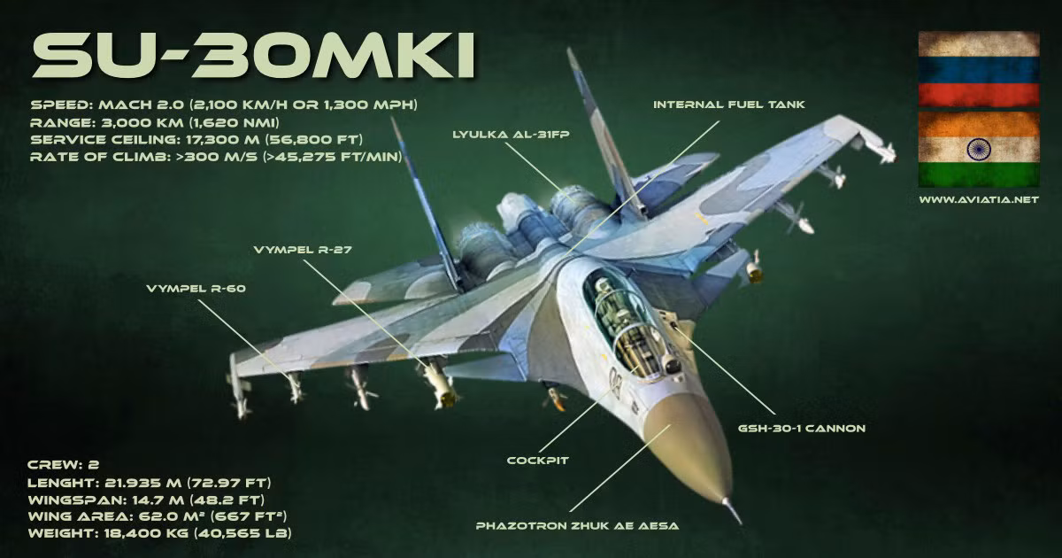 Nhưng đánh giá khả năng cơ động, Su-30MKI lại tốt hơn đối với Rafale của người Pháp. Điều này không có gì ngạc nhiên, vì người Nga đang dẫn đầu, trong việc chế tạo máy bay chiến đấu có khả năng cơ động cao.