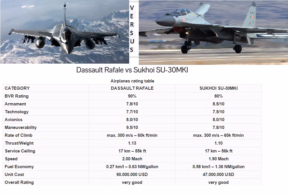 Hiện nay Không quân Ấn Độ (IAF) có hai loại máy bay chiến đấu đa năng chính, để chiếm ưu thế trên không, đó là Dassault Rafale của Pháp và Su-30 của Nga (phiên bản sản xuất theo giấy phép tại Ấn Độ với tên gọi Su-30MKI). New Delhi hiện đang sử dụng gần 270 máy bay chiến đấu Su-30MKI và 23 chiếc Rafale.