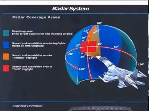 Su-35S được trang bị radar quét mảng pha thụ động N035 Irbis, có tầm phát hiện mục tiêu đến 400 km, xa nhất trong các loại radar trên máy bay chiến đấu hiện nay; cùng trạm định vị quang học tiên tiến OLS-35, tăng khả năng phát hiện mục tiêu tàng hình. Su-35 có khả năng cơ động vượt trội và tầm bay tuyệt vời.