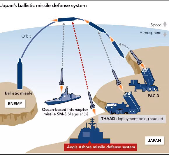 Lý do hệ thống thống phòng thủ tên lửa đạn đạo Aegis trên mặt đất đã bị hủy bỏ, vì lo ngại rằng các mảnh vỡ của tên lửa đánh chặn Standard-3 sẽ rơi vào khu dân cư địa phương, gây nguy hiểm. 