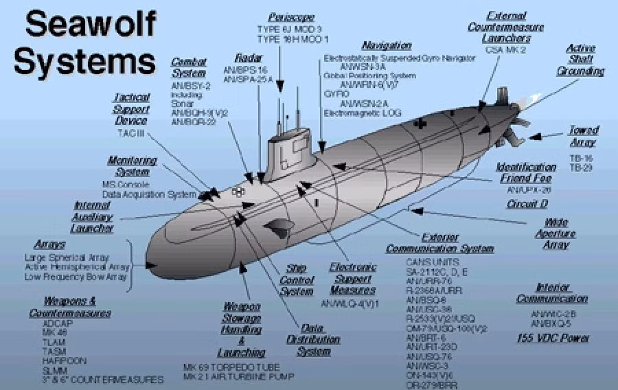 Tàu ngầm Seawolf có chiều dài 107,6m, ngắn hơn một chút so với các phiên bản tiền nhiệm, nhưng chiều rộng lớn hơn 20%, khiến chúng rộng đến 12,1m. Do vậy khiến Seawolf nặng hơn đáng kể, so với những chiếc tàu ngầm trước đó; lượng giãn nước khi lặn là 12,158 tấn.