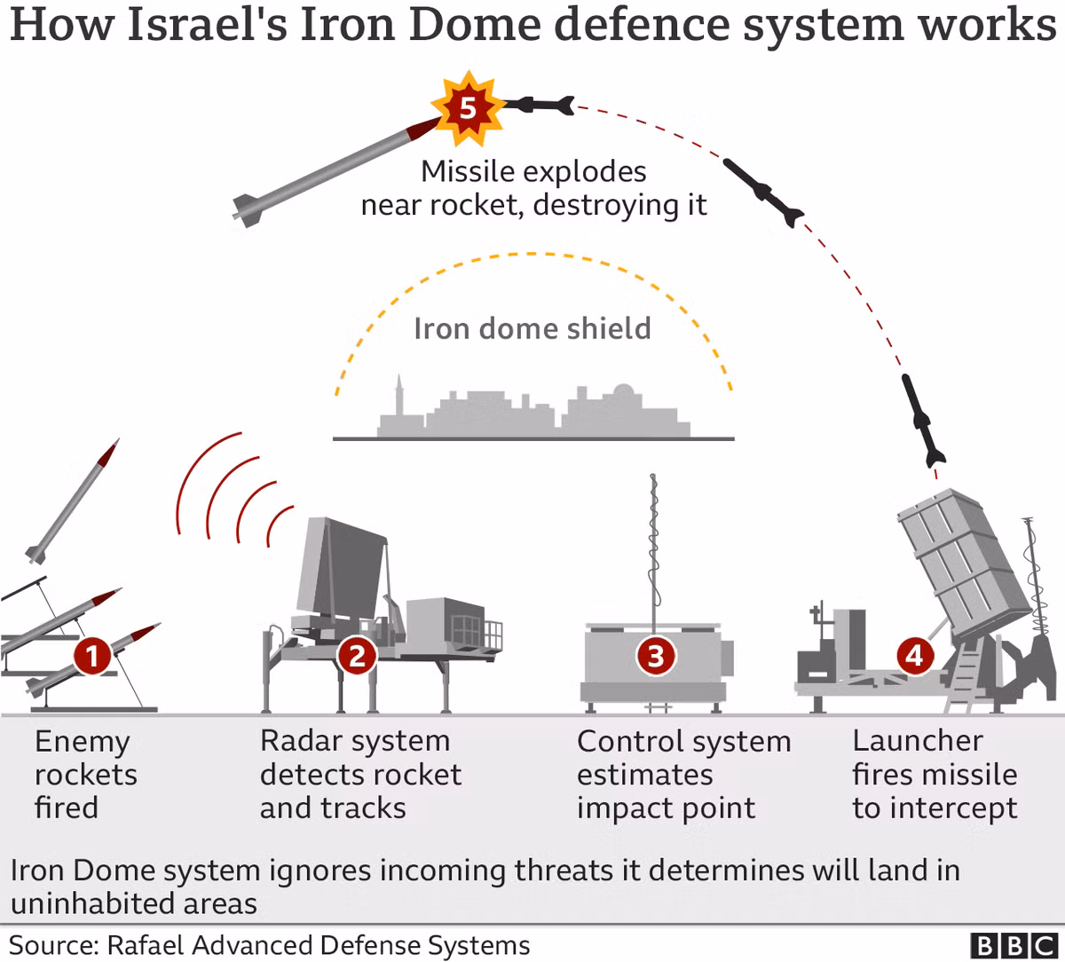 Hệ thống radar EL/M-2084 được trang bị cho Iron Dome, sẽ có nhiệm vụ phát hiện các tên lửa được phóng từ bên ngoài và theo dõi đường bay của chúng. Sau đó, BMC sẽ tính toán để xác định liệu mục tiêu có gây nguy hiểm cho một khu vực nào đó hay không.