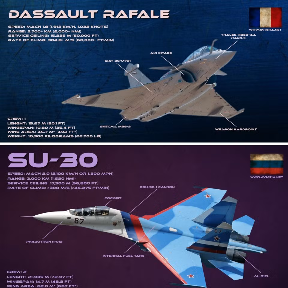 Su-30MKA được trang bị một loạt vũ khí tiên tiến, bao gồm tên lửa Kh-31 để chế áp hệ thống phòng không của đối phương và chống hạm, có tính năng vượt trội hơn nhiều, so với bất kỳ loại vũ khí nào của châu Âu. Su-30MKA còn sử dụng tên lửa không đối không có tầm bắn tới 130km; trong khi đó, Rafale sử dụng tên lửa MICA, tầm bắn chỉ 80km.