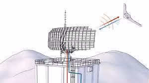 Theo một số nguồn thông tin mở, một công nghệ như vậy, có thể sẽ hoạt động bằng cách tạo ra một cơn bão điện từ (EMW), để nhằm phát hiện và xác định được vị trí của máy bay tàng hình đang bay tới.