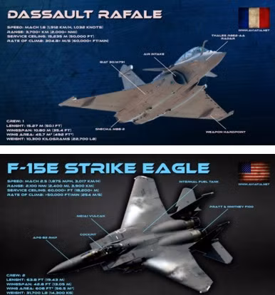 So sánh hiệu suất bay của F-15 và Rafale, thì F-15 có tầm bay xa hơn, độ cao hoạt động lớn hơn và có sức bền vượt trội. F-15 vẫn là máy bay chiến đấu nhanh nhất của phương Tây, hiện có trong biên chế, có thể đạt tốc độ Mach 2,5; trong khi Rafale chỉ giới hạn ở tốc độ Mach 1,8 và là máy bay có tốc độ chậm nhất.