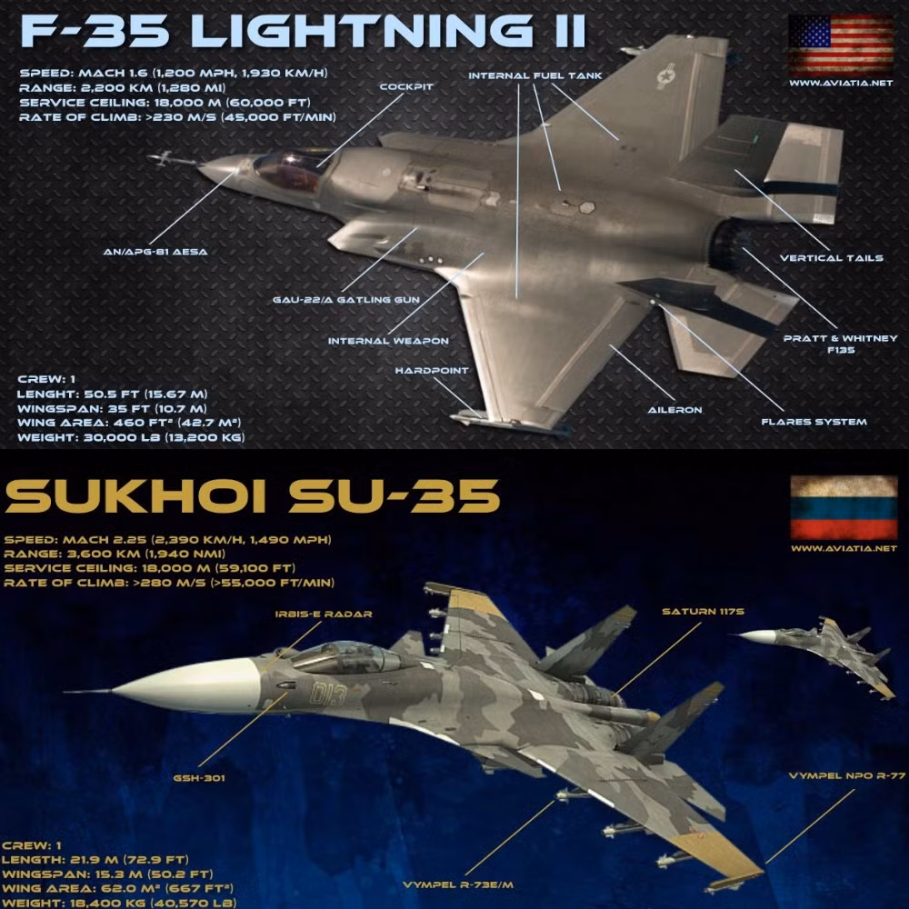 Xét khả năng cơ động của Su-35, nó là máy bay không chiến vượt trội. Tuy nhiên, các cuộc không chiến trong tương lai, sẽ sử dụng nhiều các tên lửa phóng ngoài tầm nhìn mới nhất (R-77, Meteors, AIM-120). Với khả năng cơ động cao và các biện pháp đối phó điện tử của Su-35, có thể giúp nó tránh được các tên lửa đối phương.