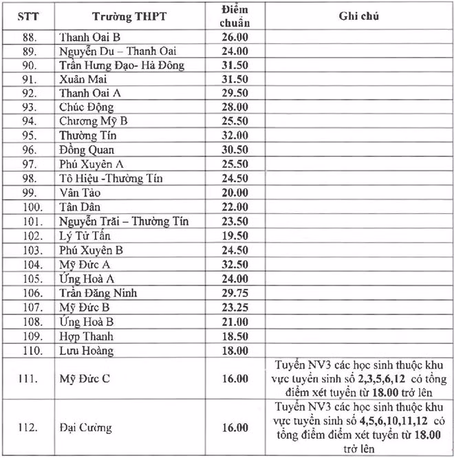 Ha Noi cong bo diem chuan vao lop 10 cac truong cong lap-Hinh-3