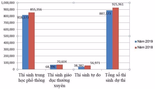 Bo truong Giao duc yeu cau tuyet doi khong de xay ra gian lan thi cu-Hinh-2
